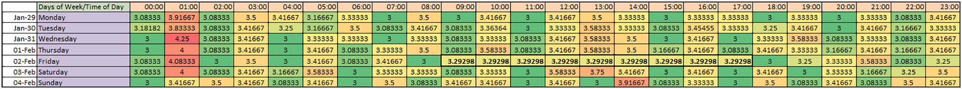 Univariate KPI profiling: CPU utilization