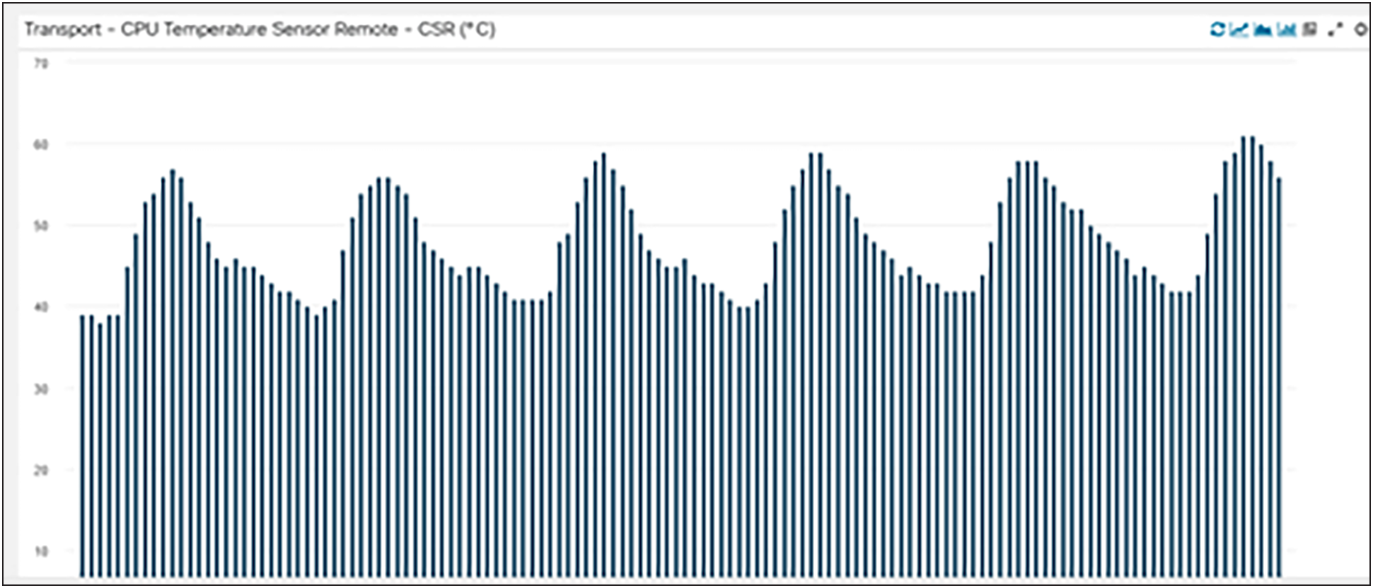 Univariate KPI profiling: Temperature
