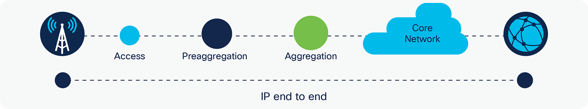 Simplify your network with IP end to end