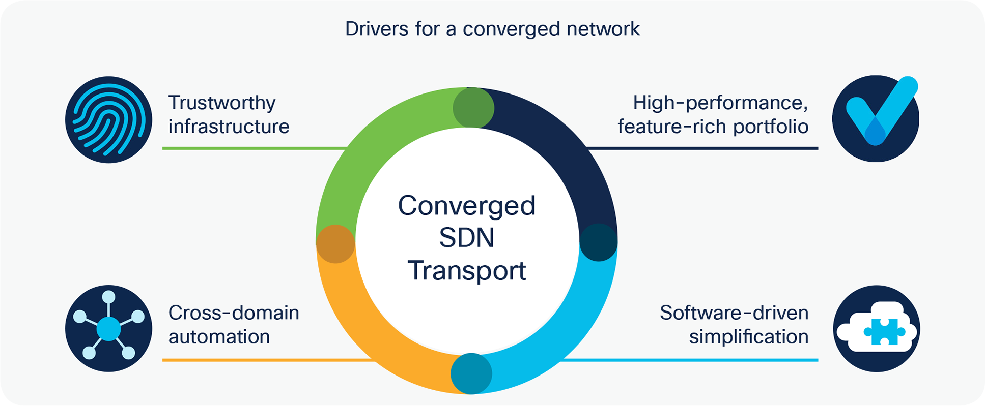 Drivers for a converged network