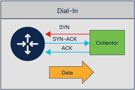 Dial IN with gRPC.