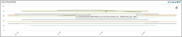 Media Storage (Log) Utilization of LDCs