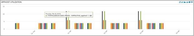 Media Storage (Apphost) Utilization of LDCs