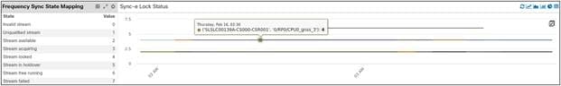 SyncE Frequency Status of all CSRs