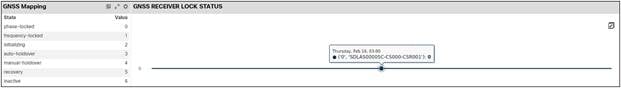 GNSS Receiver Lock Status of all CSRs