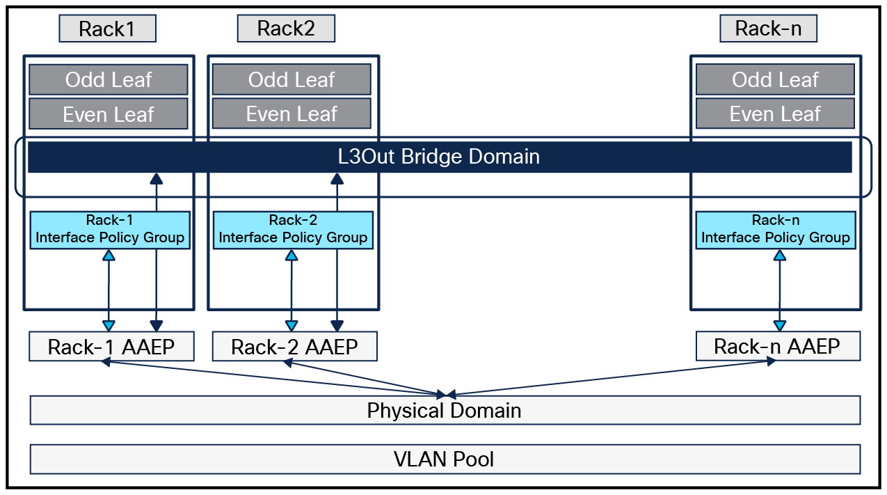 Layer 2 connectivity inside the ACI Pod for Floating L3out