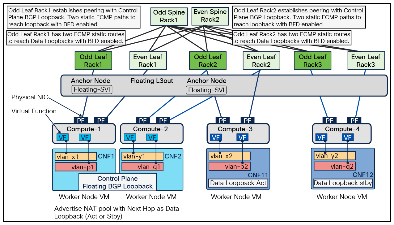 Floating L3out with Composite Cloud Native Function (CNF)