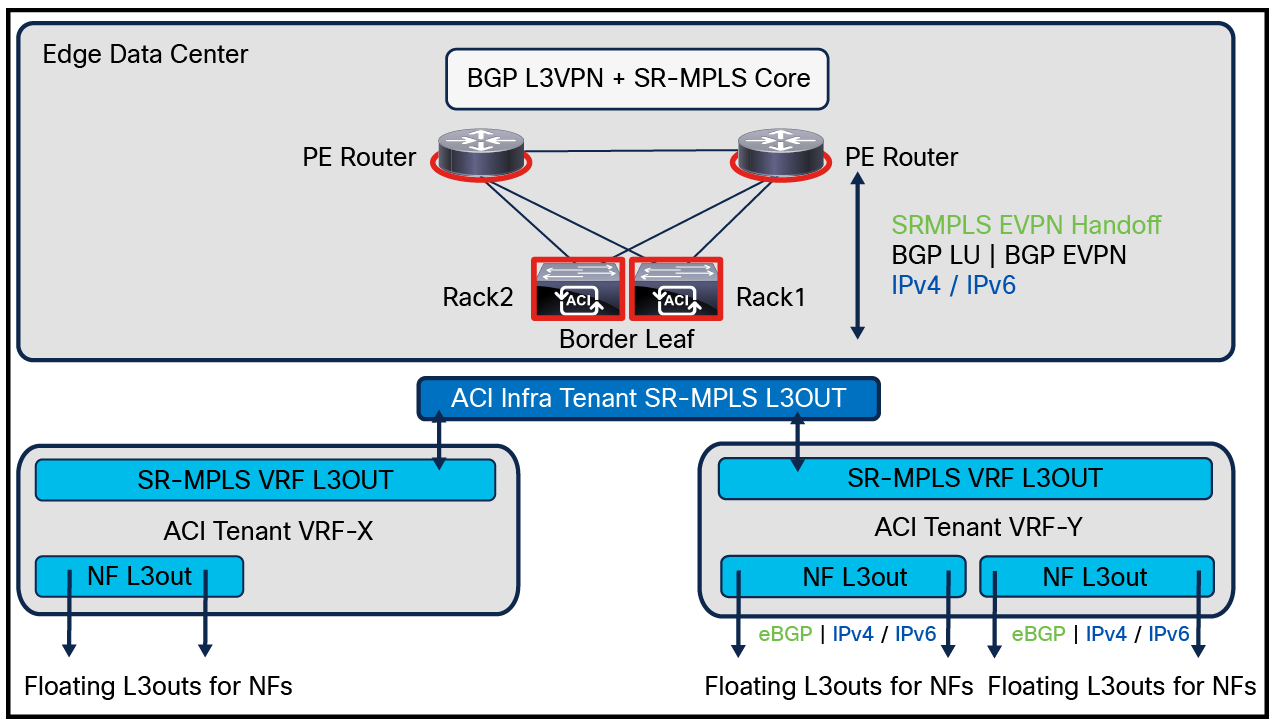 Application of Transit Routing