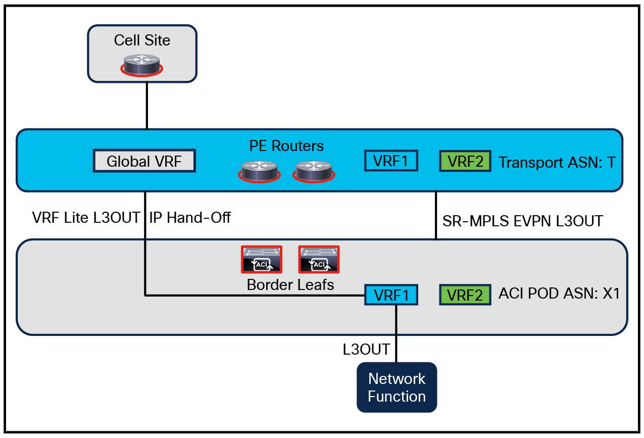 Co-existence of VRF-Lite and SR-MPLS handoff in same ACI VRF