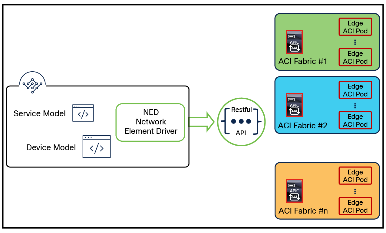 ACI Network and Application Policy Orchestration with NSO