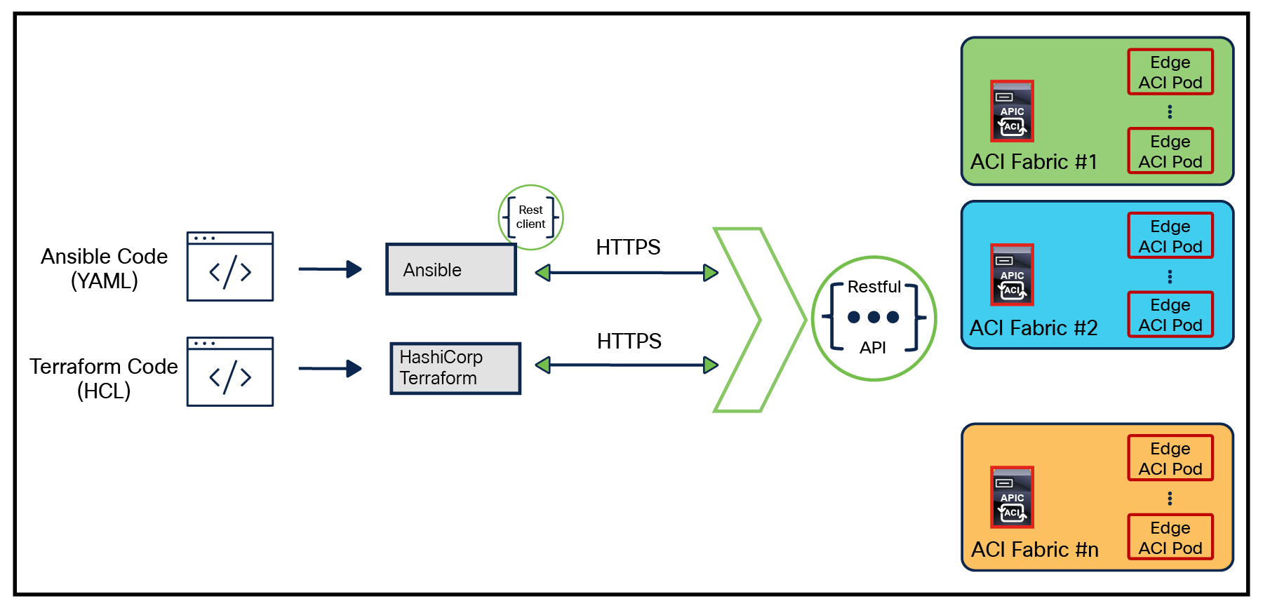 ACI Network and Application Policy Orchestration with Ansible/Terraform