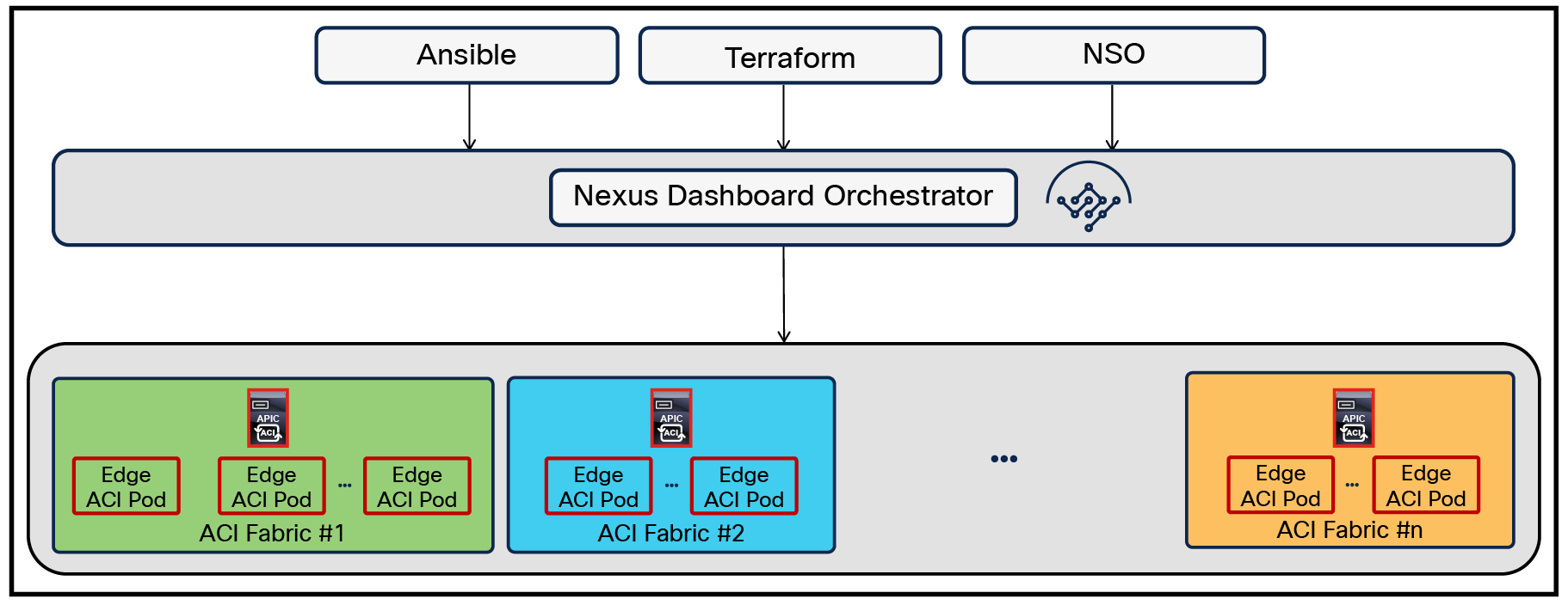 ACI Network and Application Policy Orchestration with NDO