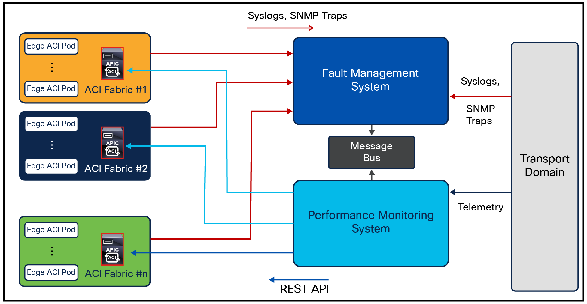 Extending ACI Monitoring to Common Observability Platform