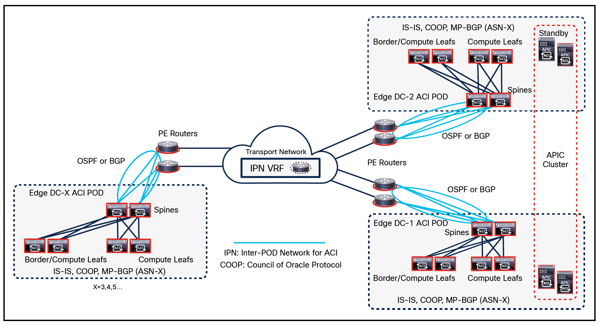 ACI Multi-POD Fabric Control Plane Integration
