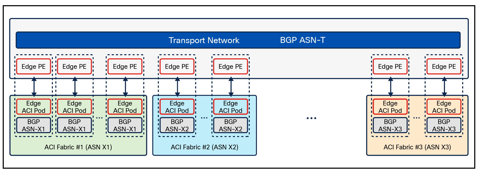 BGP AS Numbering for ACI Fabrics