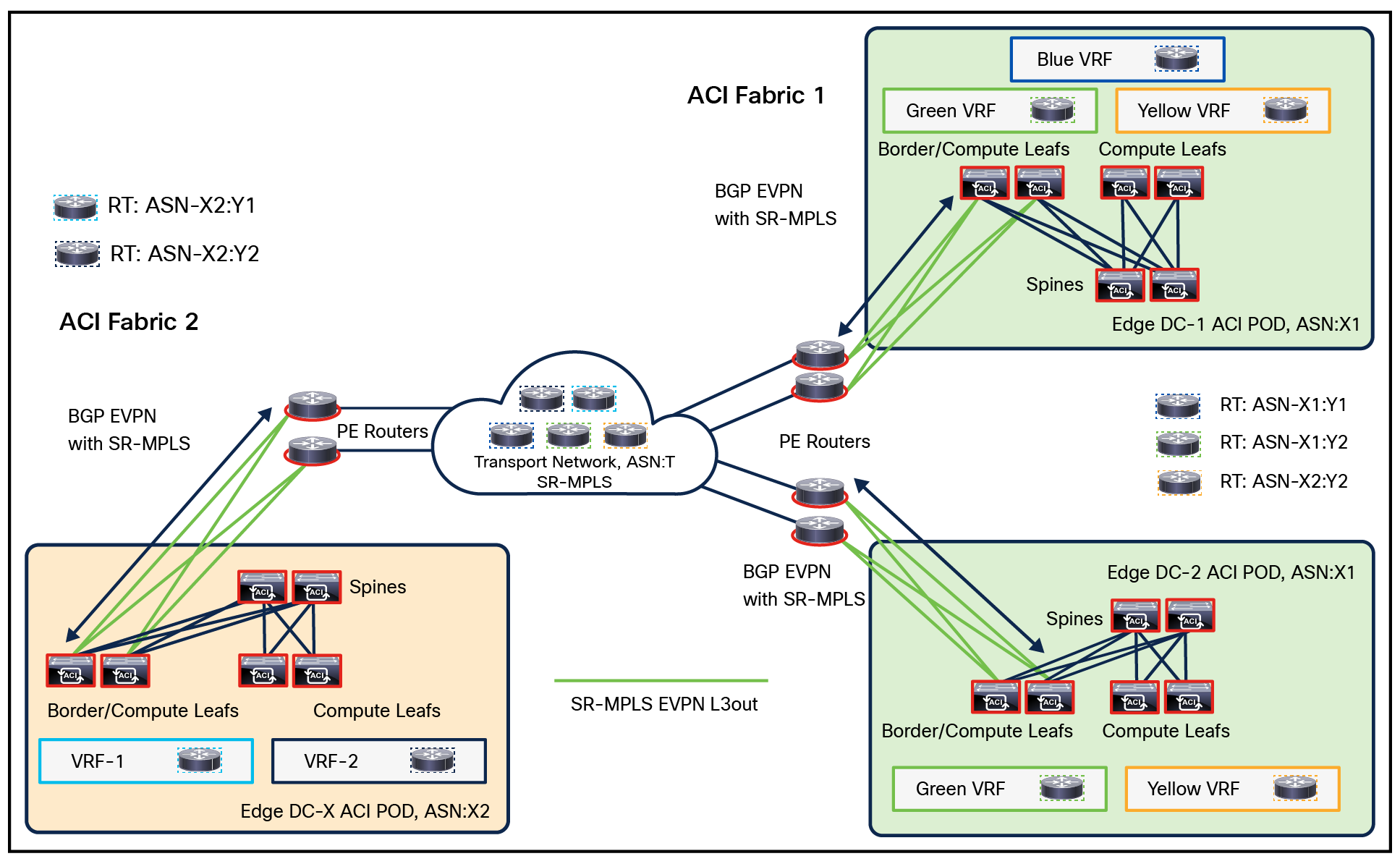 Data Plane Integration of ACI Pods with Transport