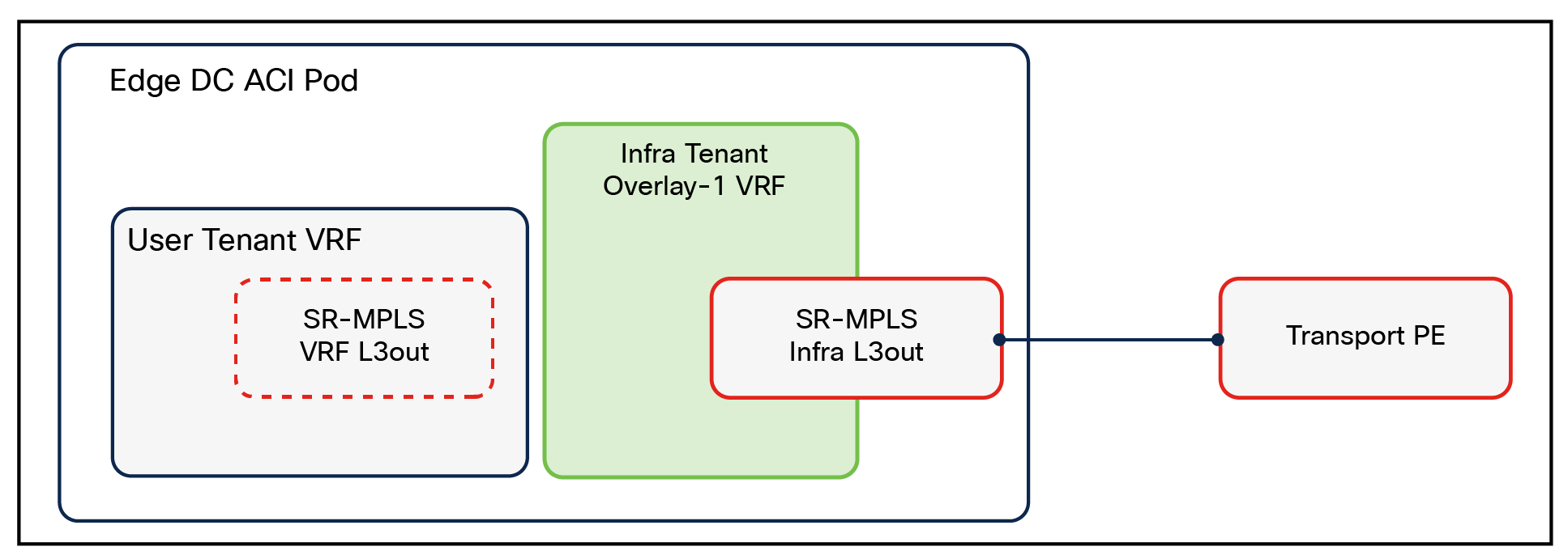 Mapping of Tenant VRFs to SR-MPLS Handoff
