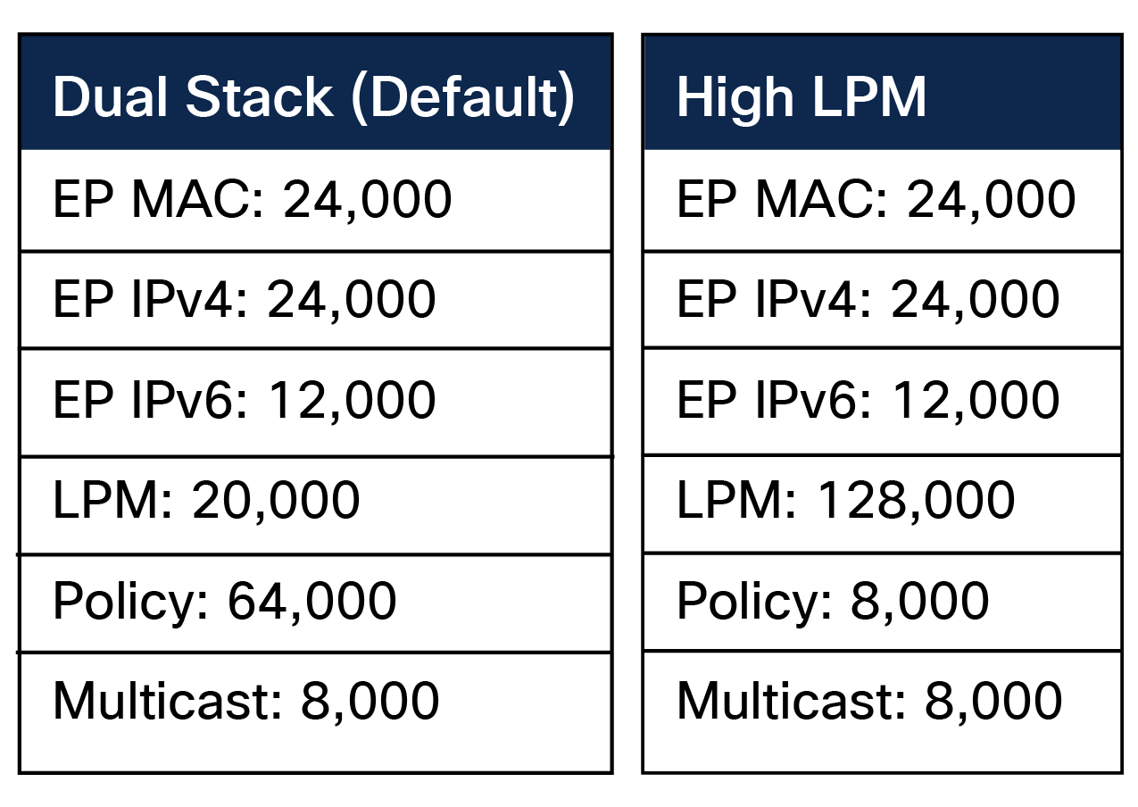 Forwarding Scale Profiles for ACI Leaf Switches