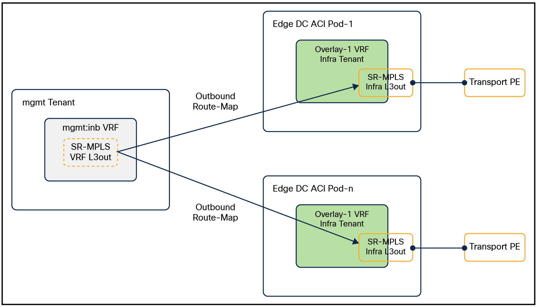 Inband Mgmt VRF SR-MPLS L3out Policy Definition