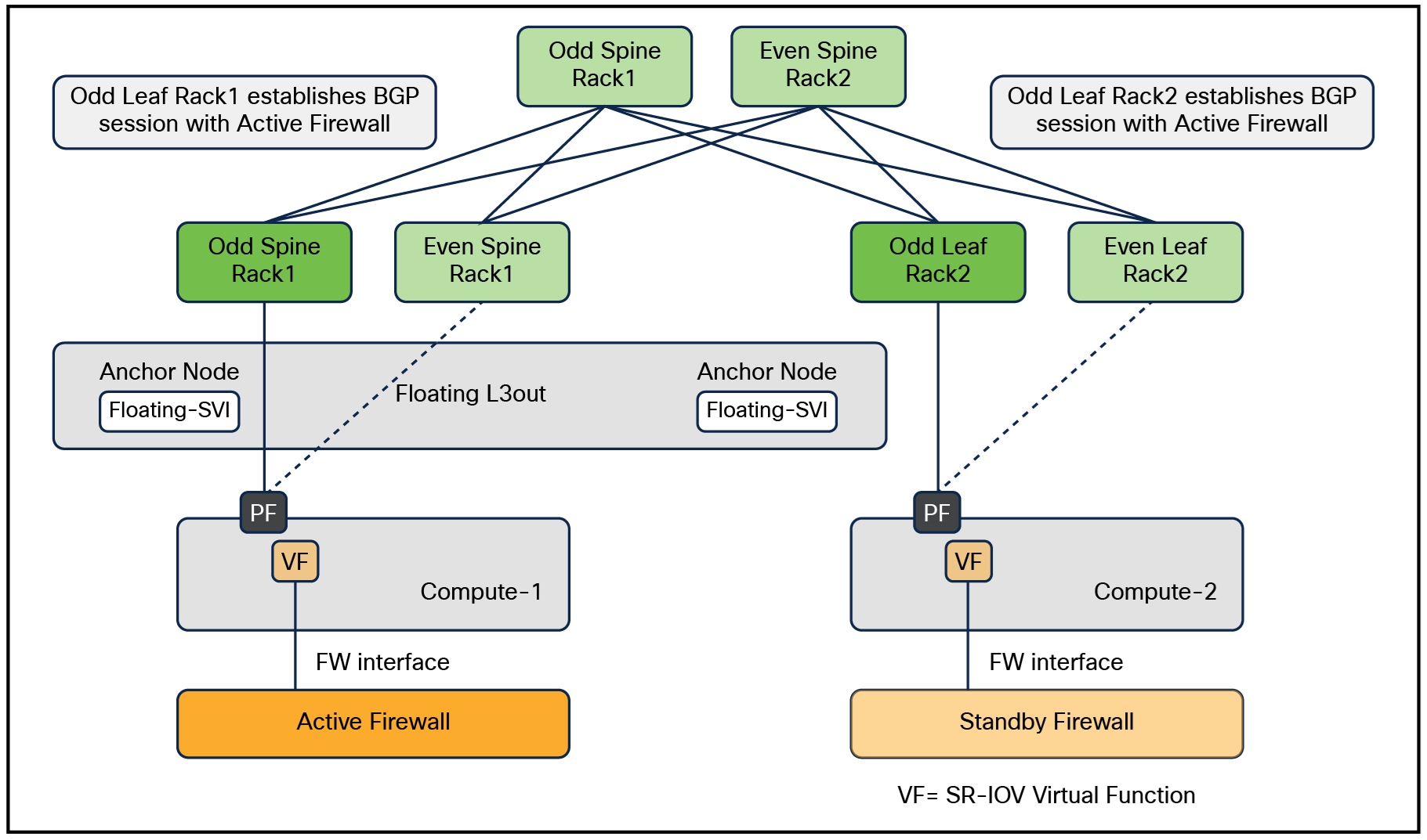 Floating L3out with Active Standby Virtual Firewall Pair