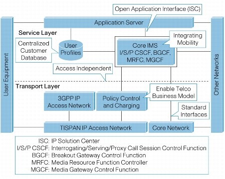 The Evolving IPTV Service Architecture - Cisco