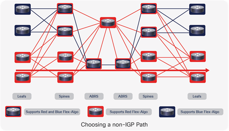 Choosing a non-IGP  Path