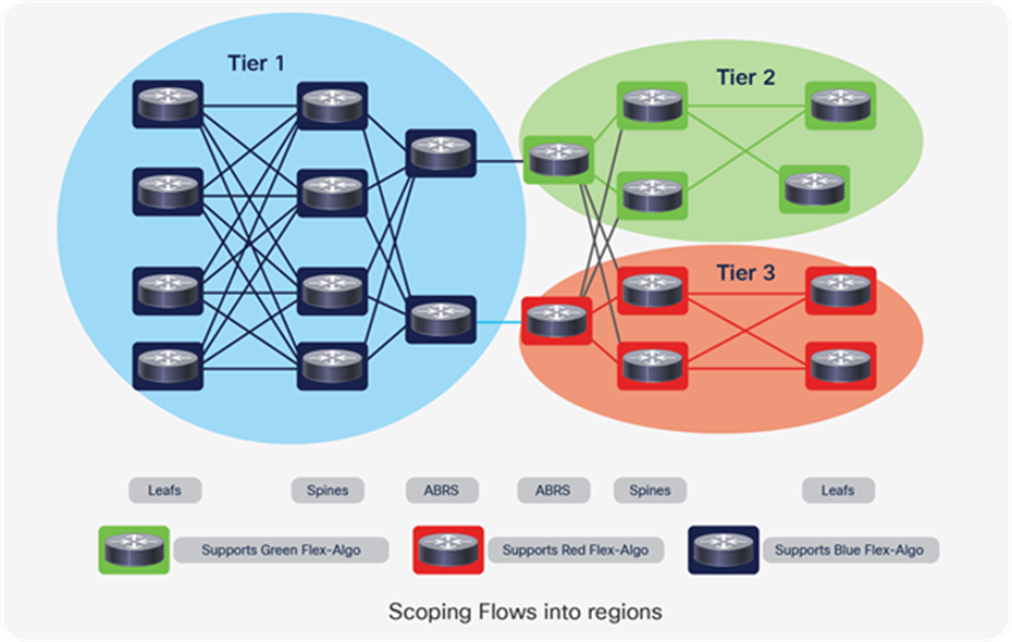 Scoping Flows into regions