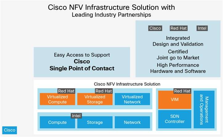 Y:\Production\Cisco Projects\C11 Deployment Guide-White Paper\C11-736645-00\v1a 100216 0842 Saravan\C11-736645-00_Cisco NFV Infrastructure\Links\C11-736645-00_figure05.jpg