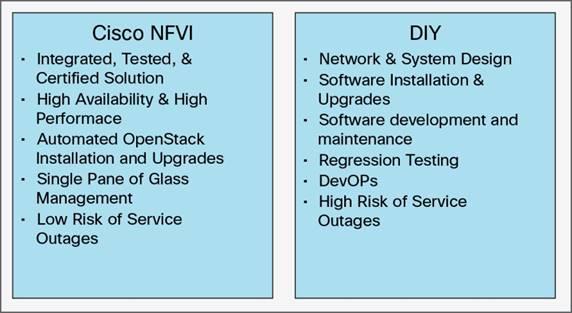 Y:\Production\Cisco Projects\C11 Deployment Guide-White Paper\C11-736645-00\v1a 100216 0842 Saravan\C11-736645-00_Cisco NFV Infrastructure\Links\C11-736645-00_figure06.jpg