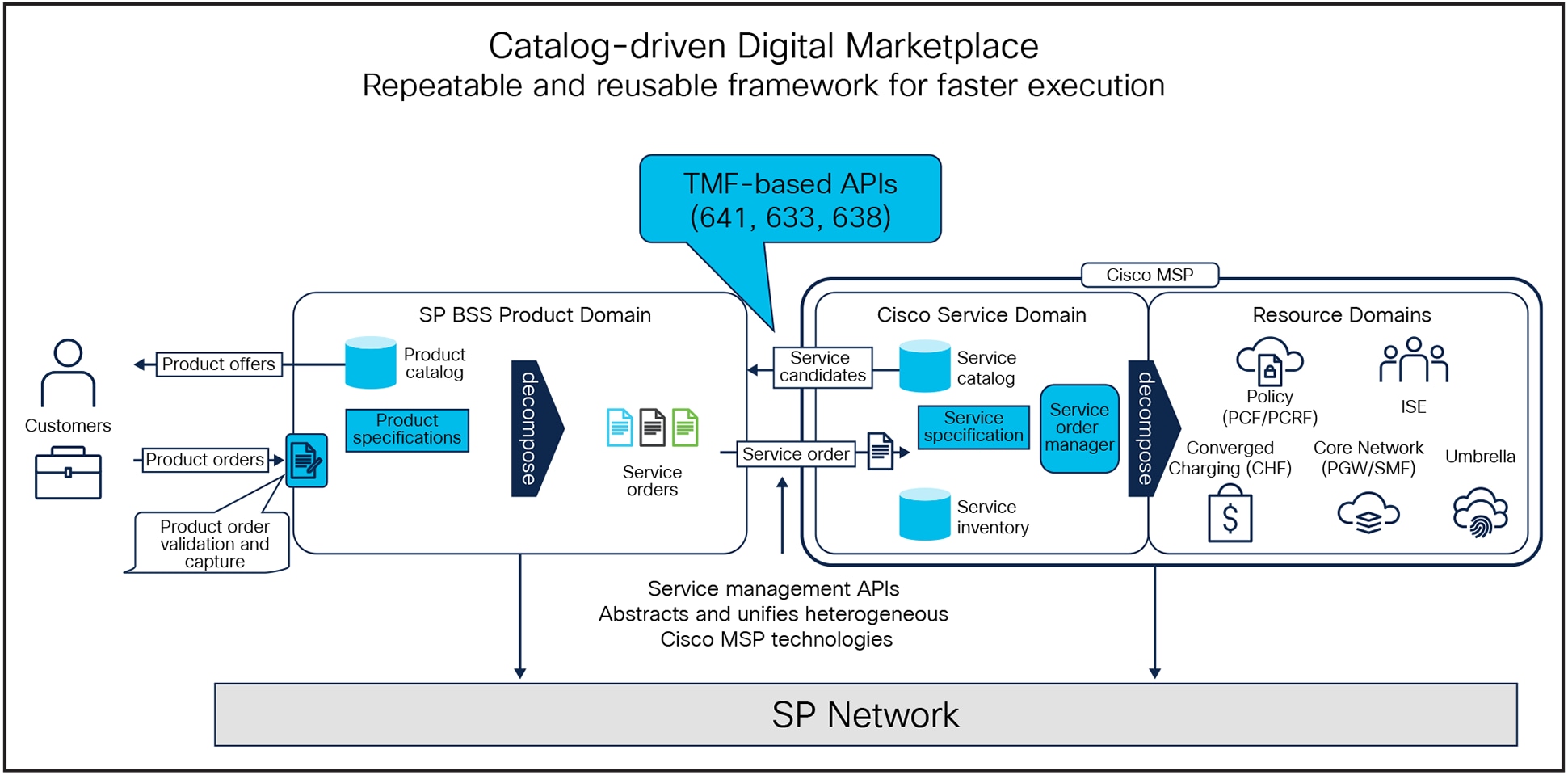 The Cisco Mobility Services Platform provides a digital services enablement framework