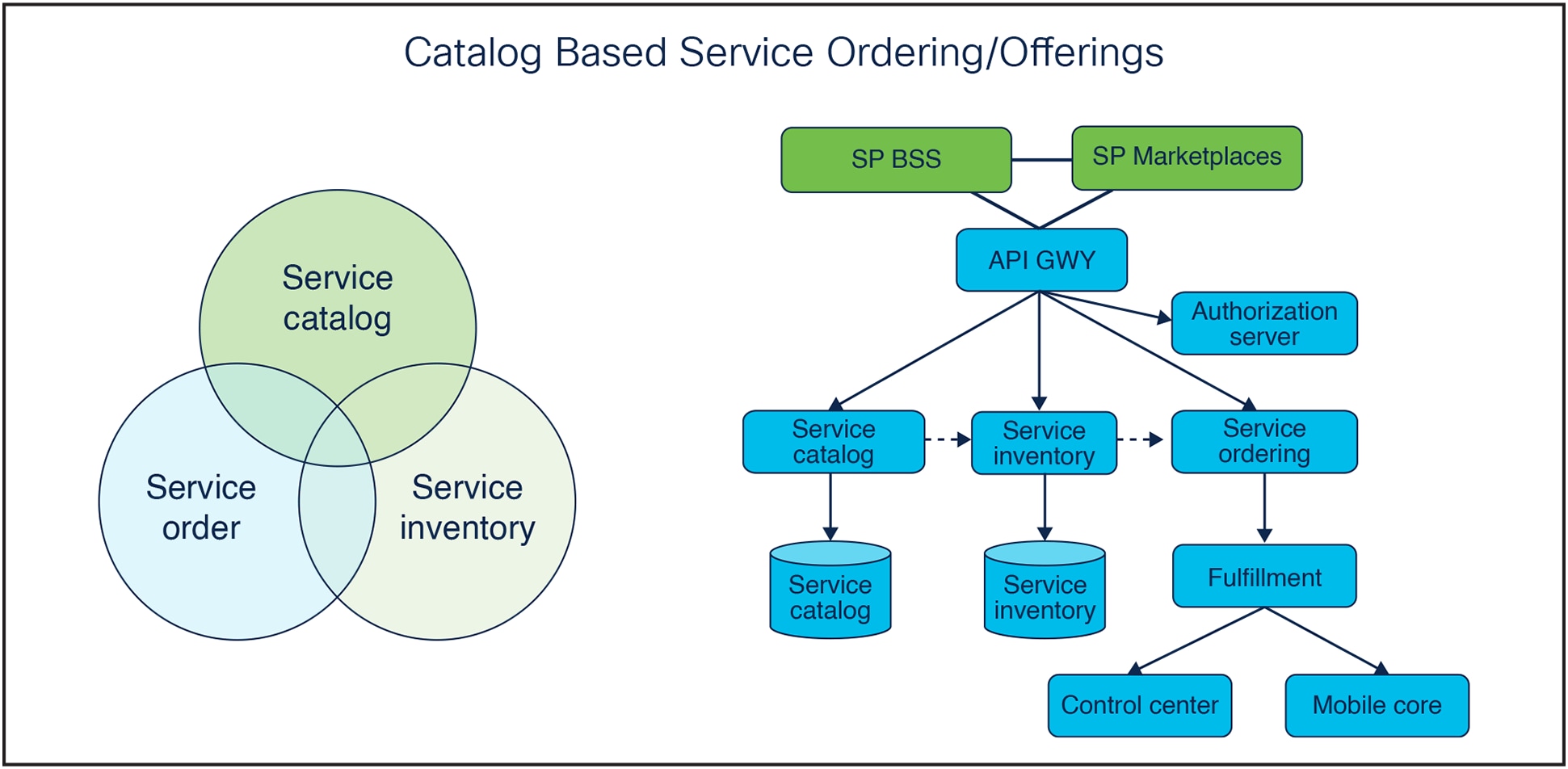 A diagram of service inventoryAI-generated content may be incorrect.