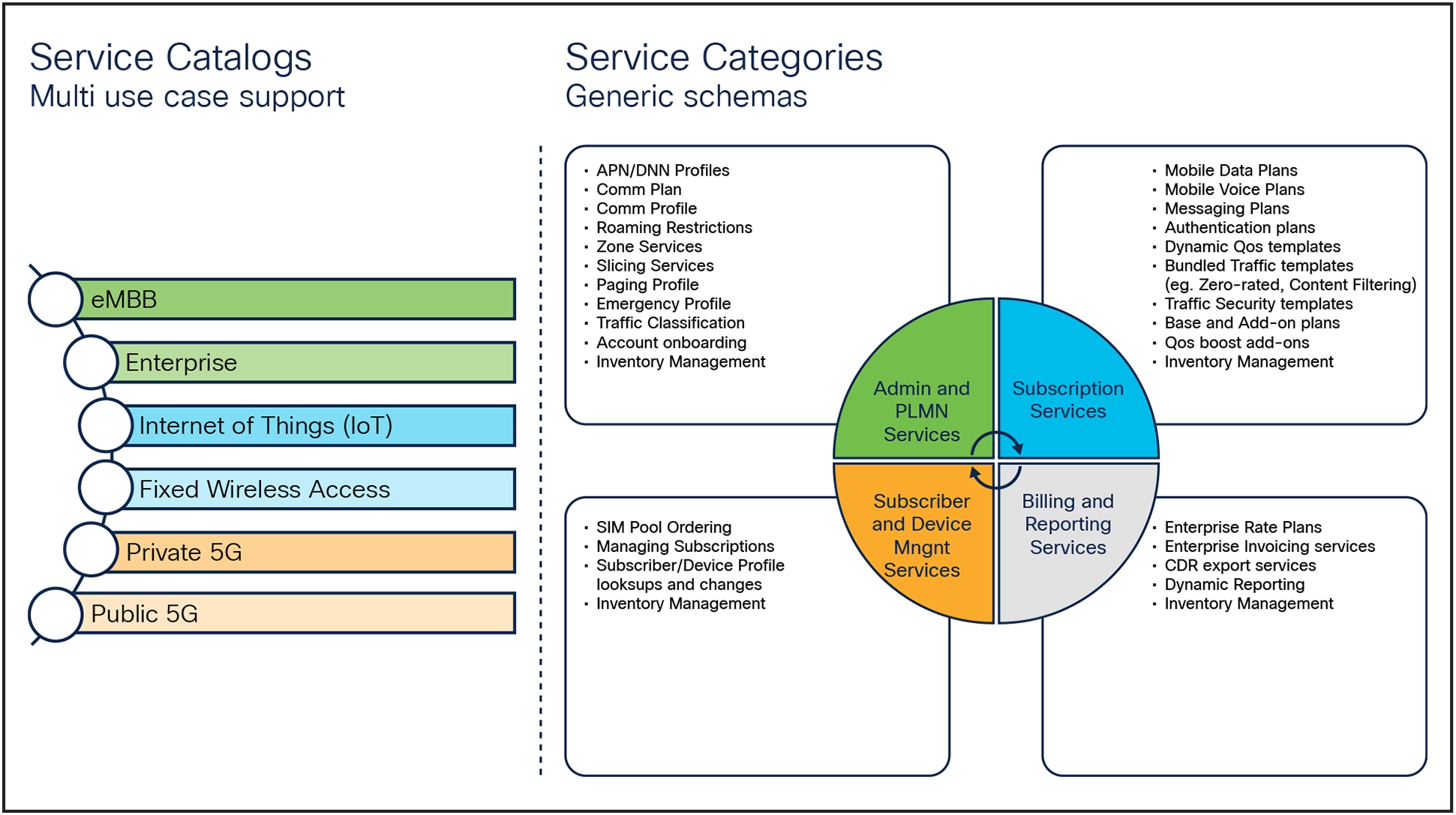 The Cisco Mobility Services Platform includes a range of use-case-specific service catalogs that automates service management