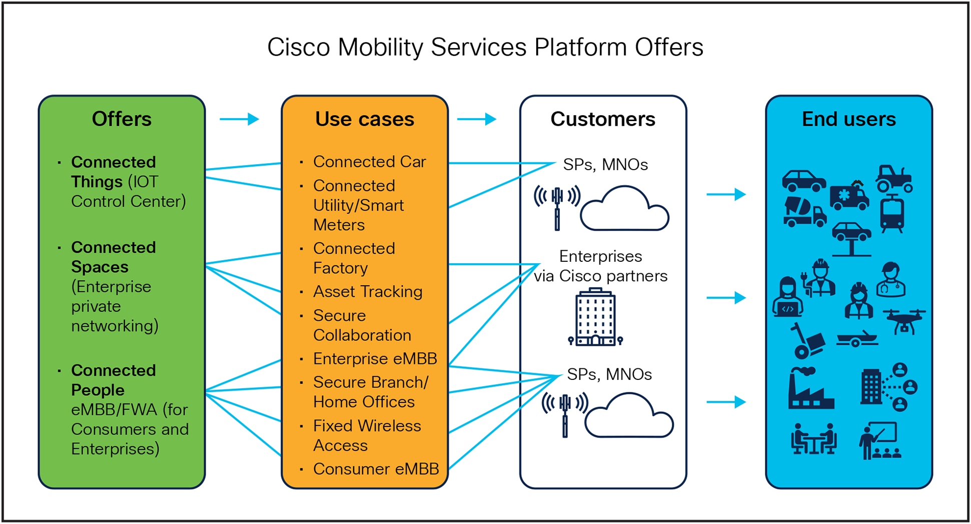 The Cisco Mobility Services Platform enables digital services for a wide set of use cases
