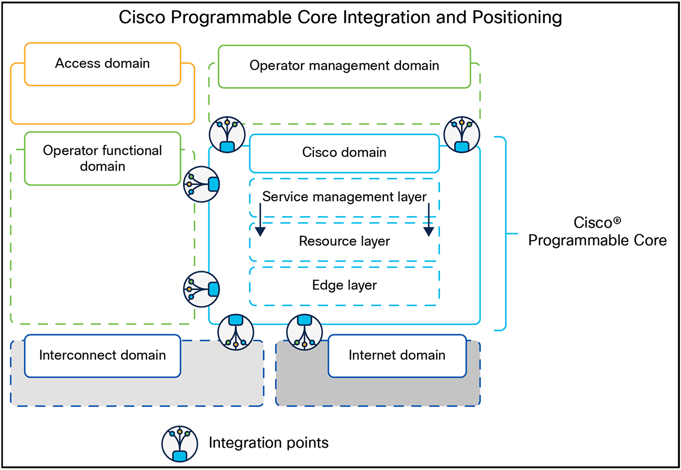 Cisco Programmable Core framework