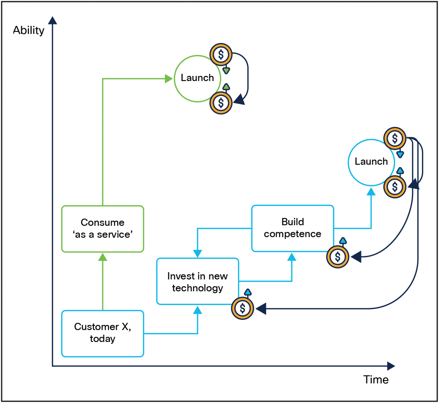 Accelerating service monetization through the Cisco Mobility Services Platform