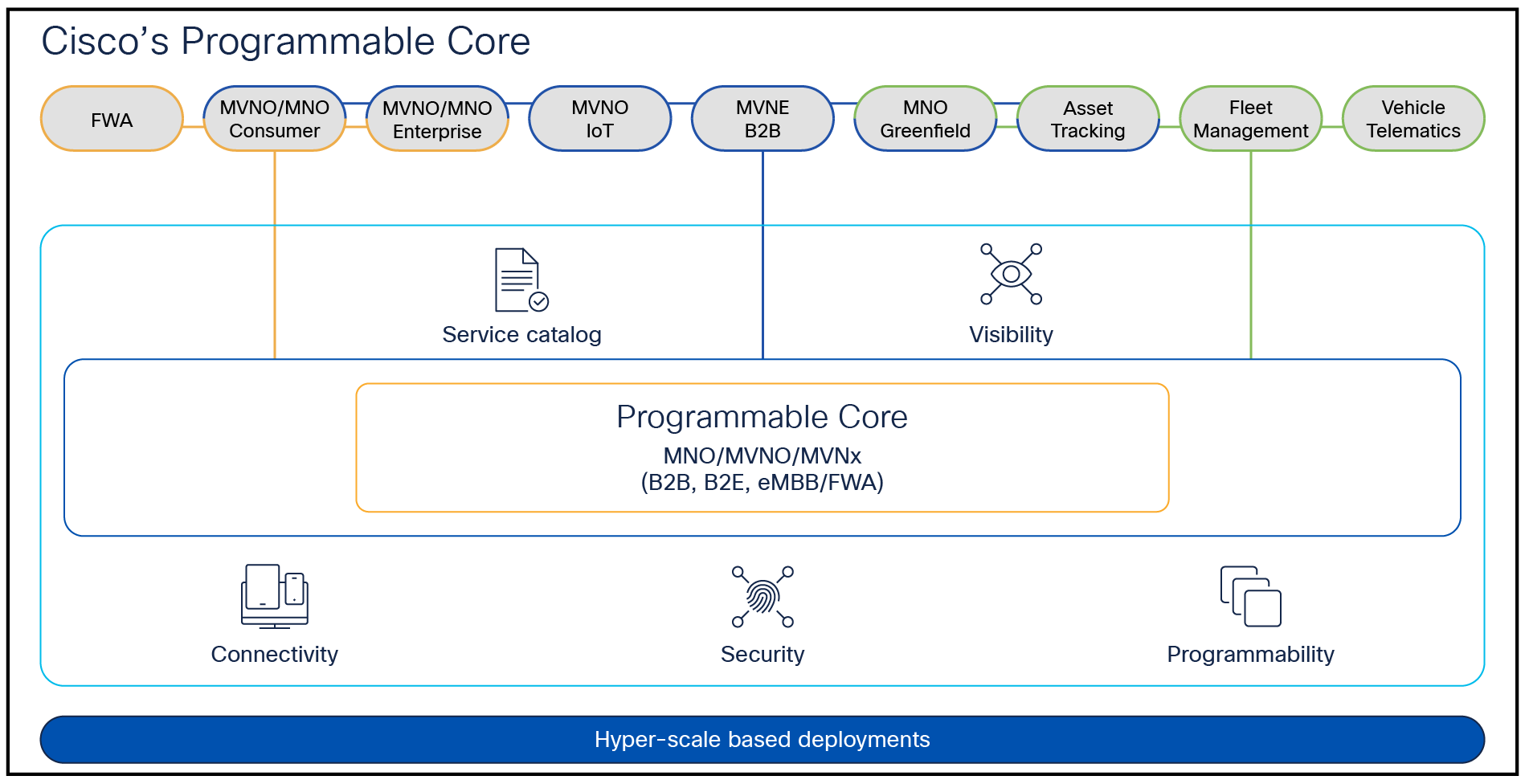Introducing Cisco Programmable Core