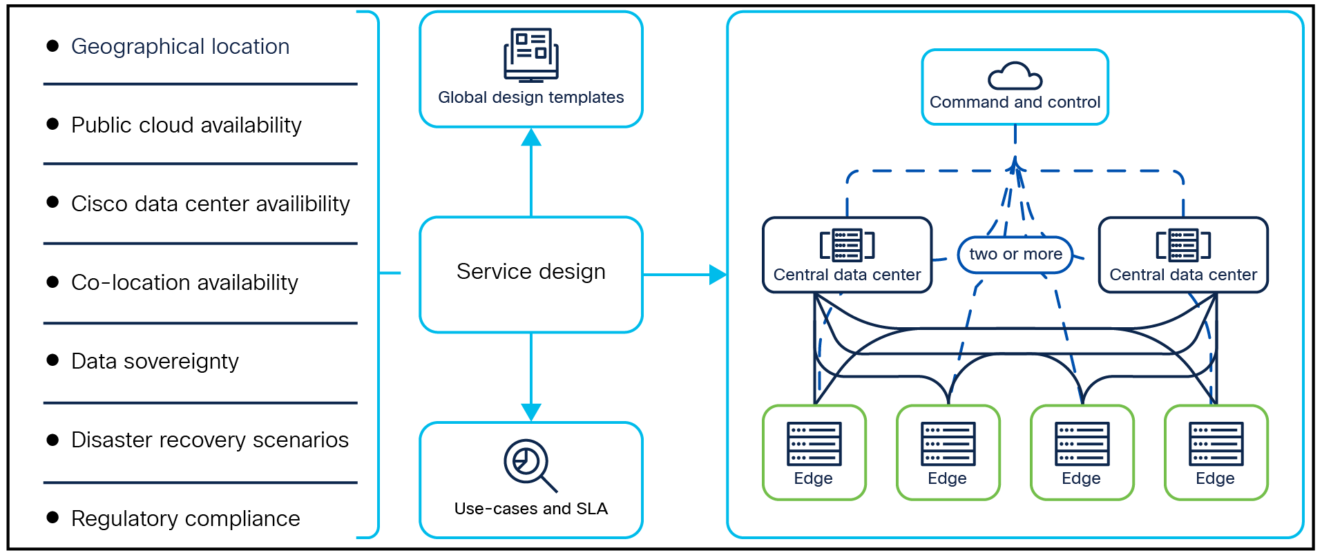 Programmable Core data center deployment architecture