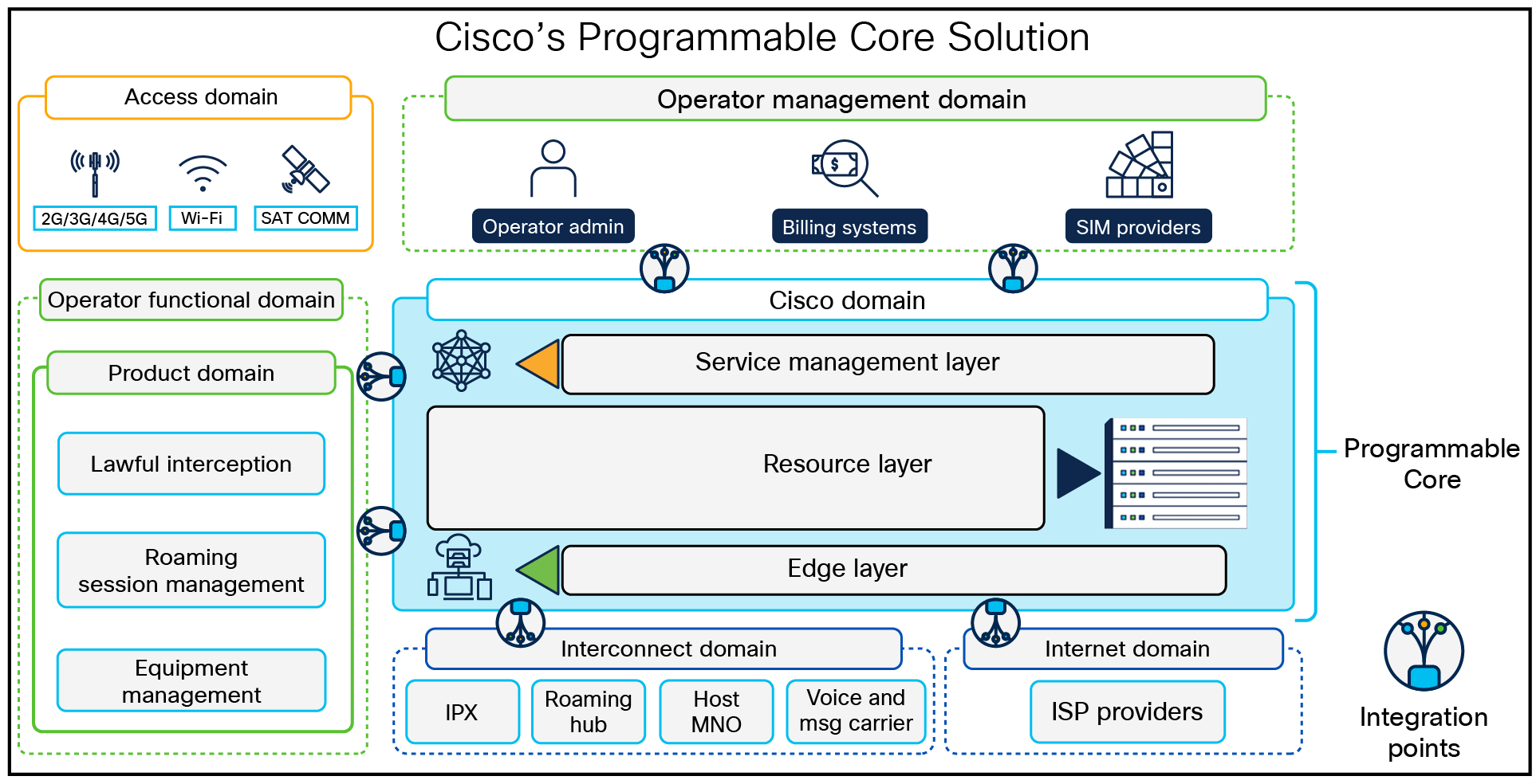 Cisco’s Programmable Core Solution