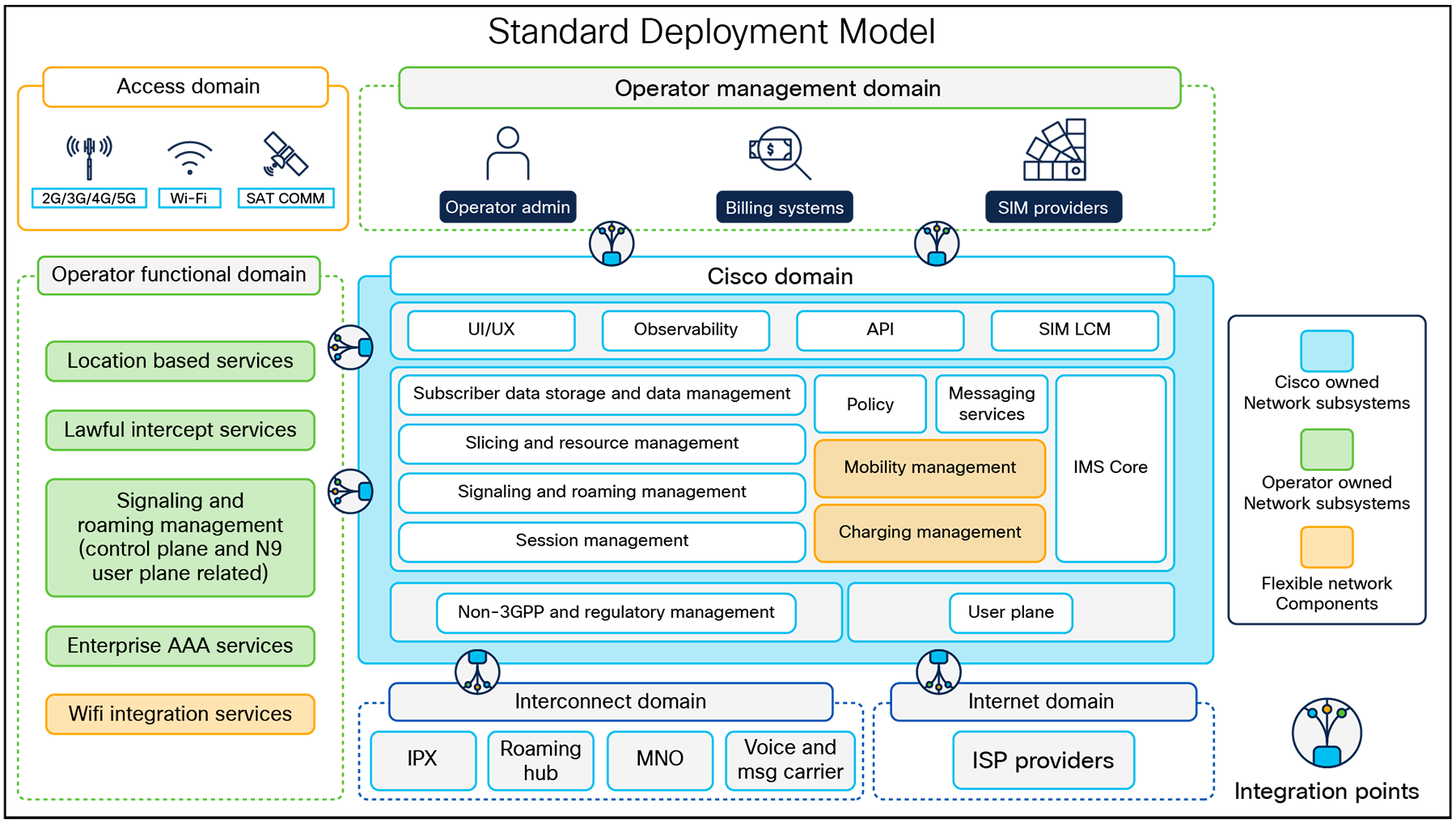 Programmable Core standard deployment model