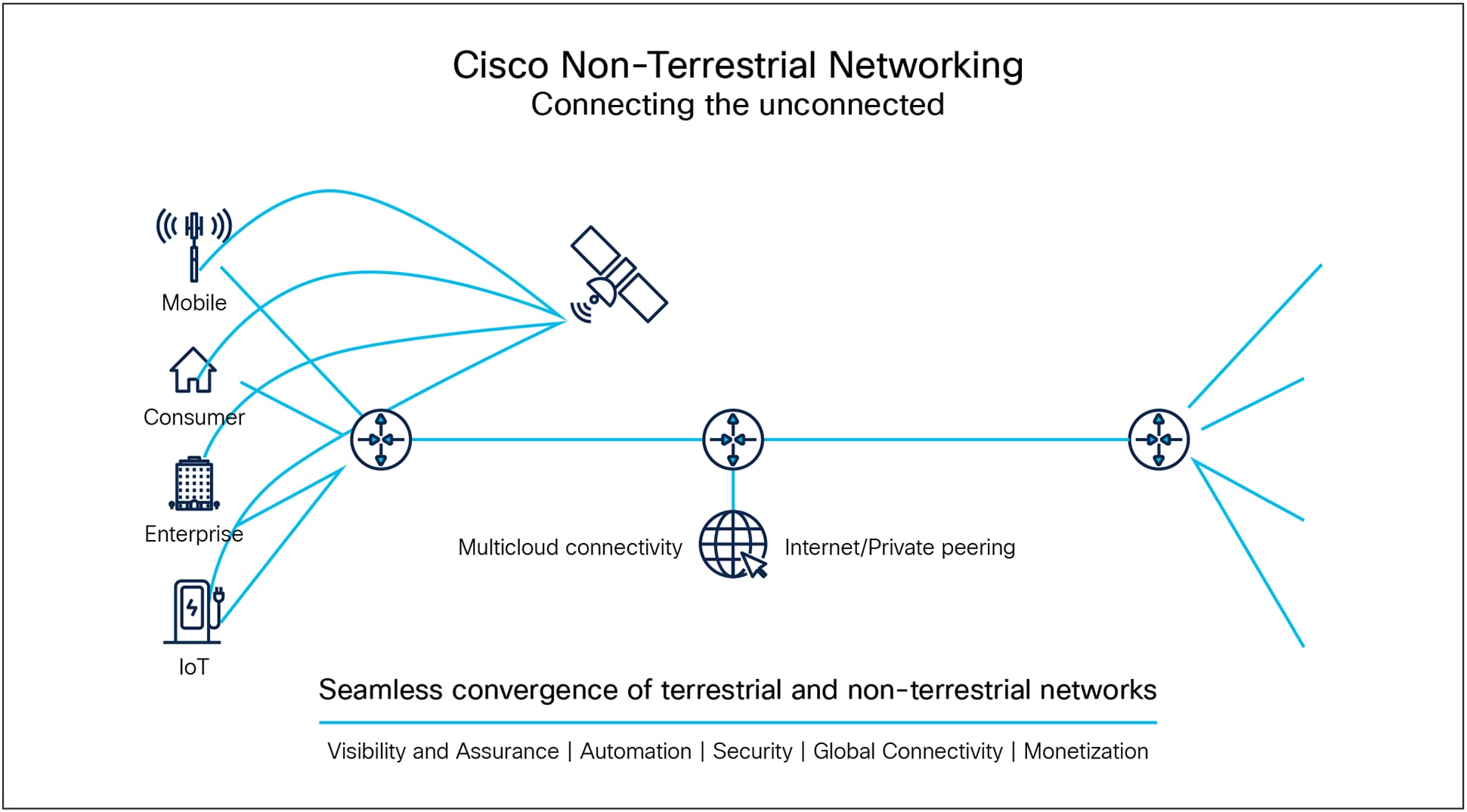 Cisco Non-Terrestrial Networking