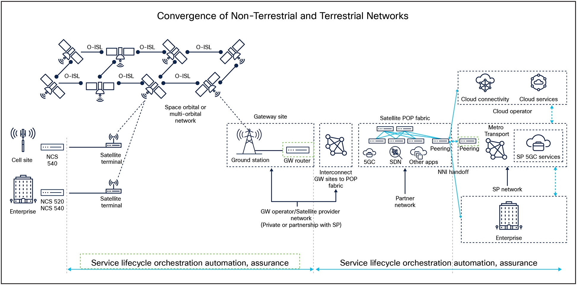 Cisco NTN’s integrated architecture spans network domains