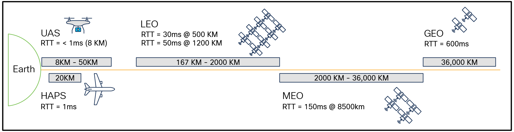 Non-terrestrial network types