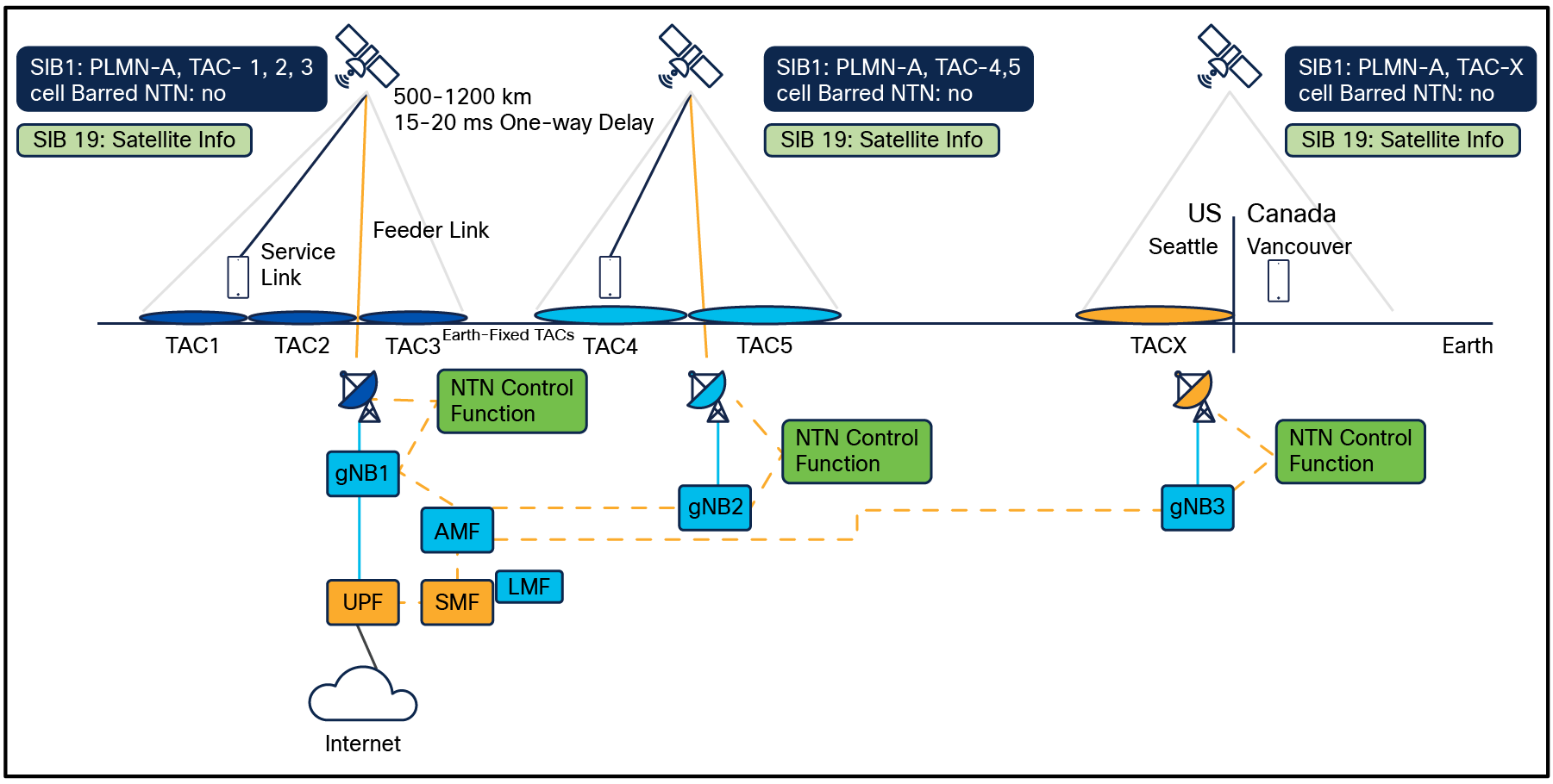 Non-terrestrial network Release17 transparent satellite