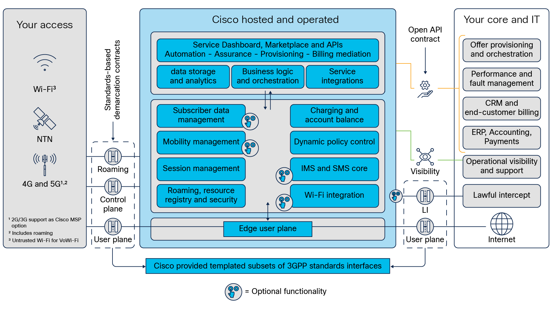 Cisco Mobility Services Platform