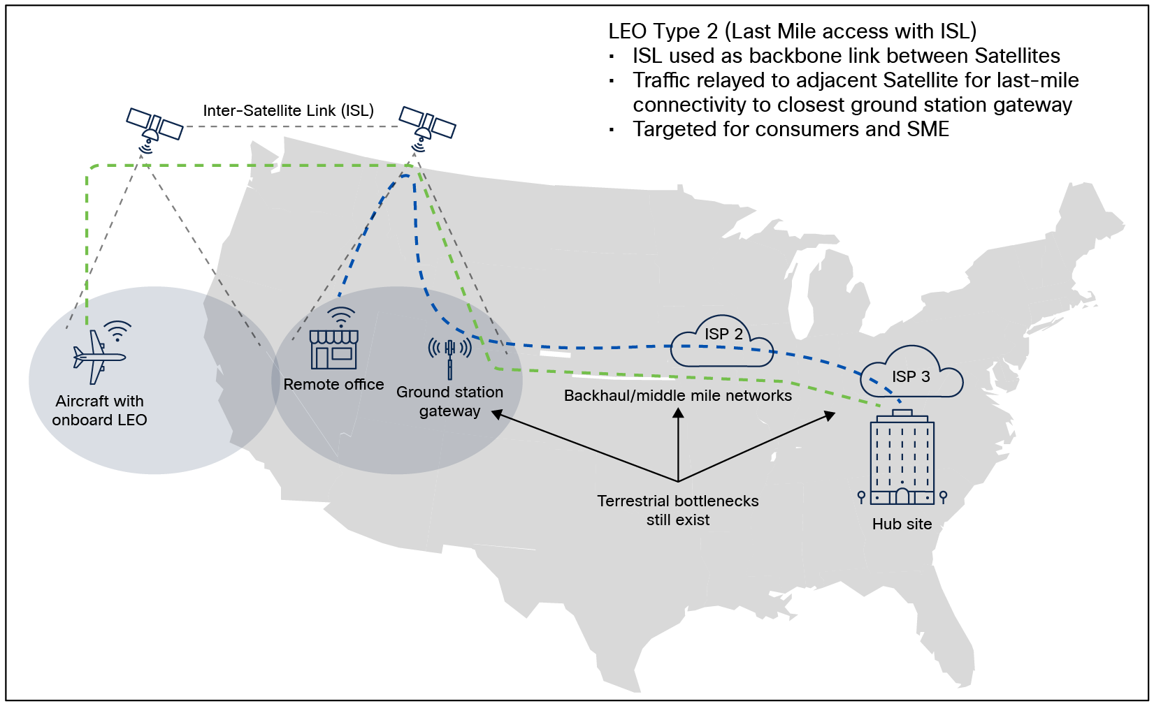 LEO Type 2 – Multiple satellites with ISLs