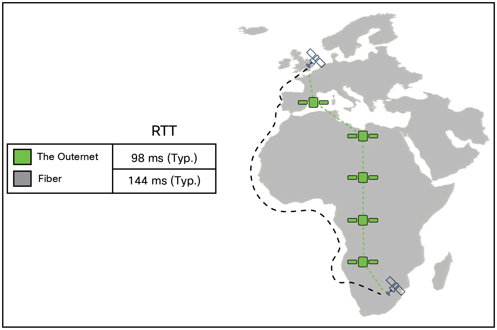 RTT comparison of fiber vs. satellite paths from South Africa to London