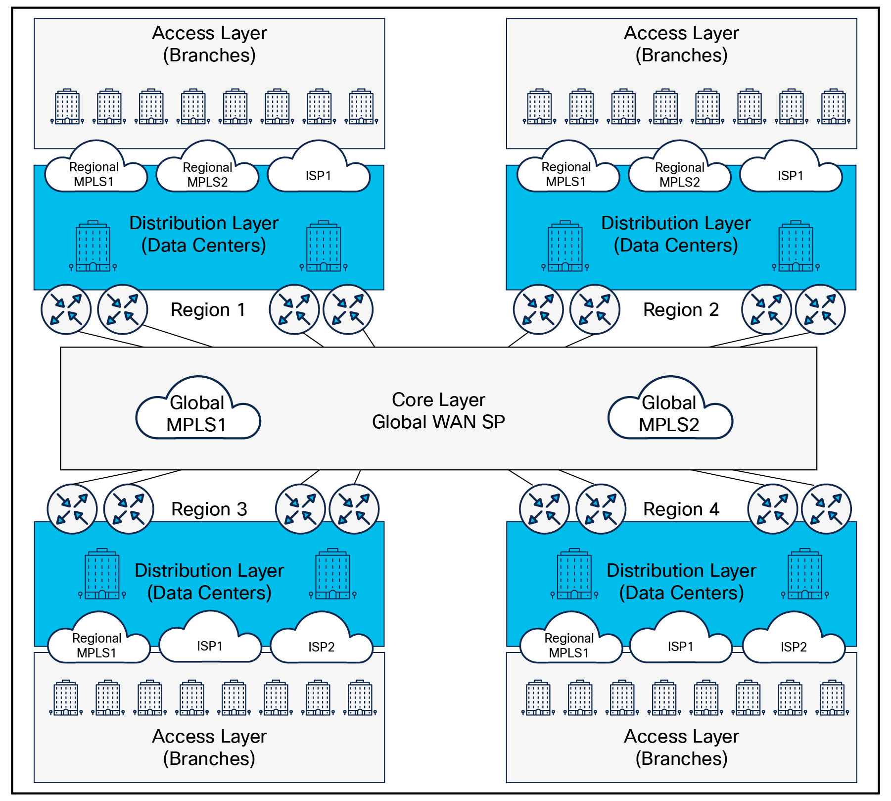 Hierarchical WAN design for a global enterprise