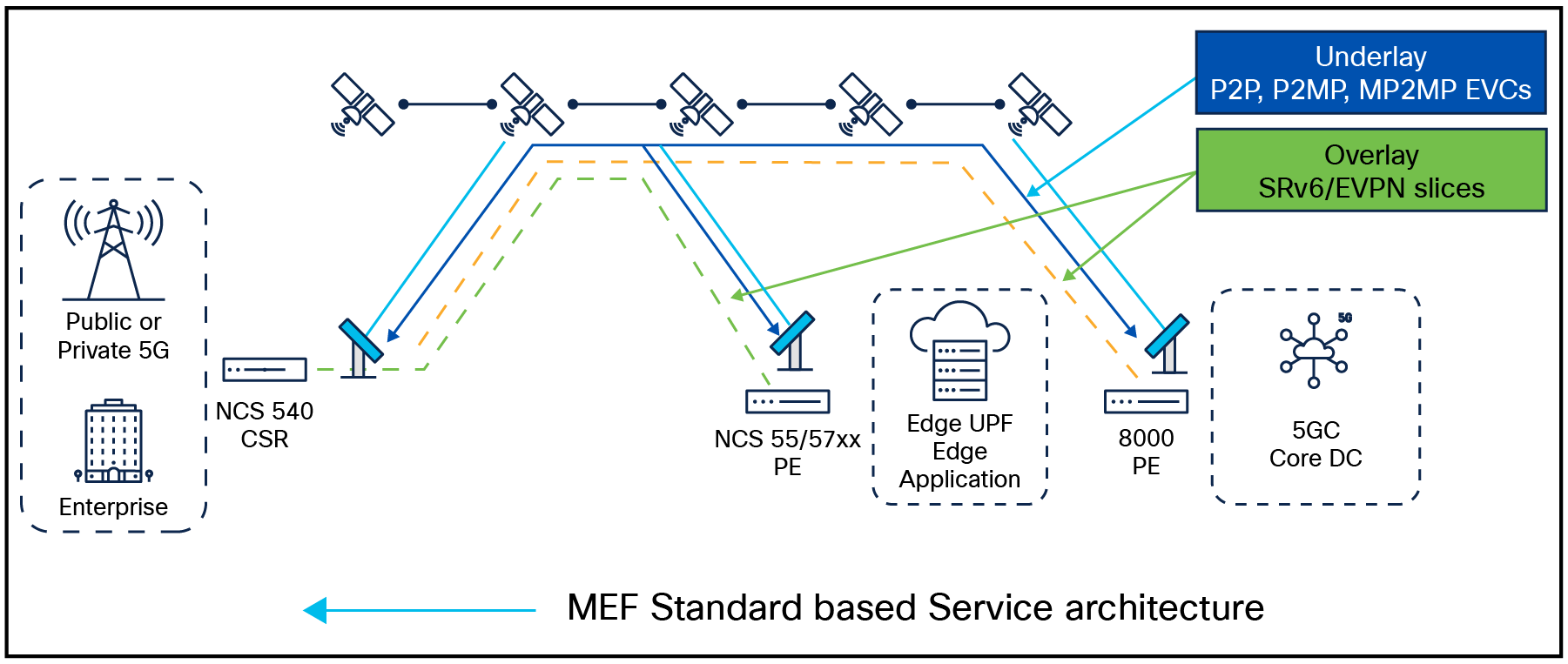 Metro Ethernet Framework (MEF) service architecture