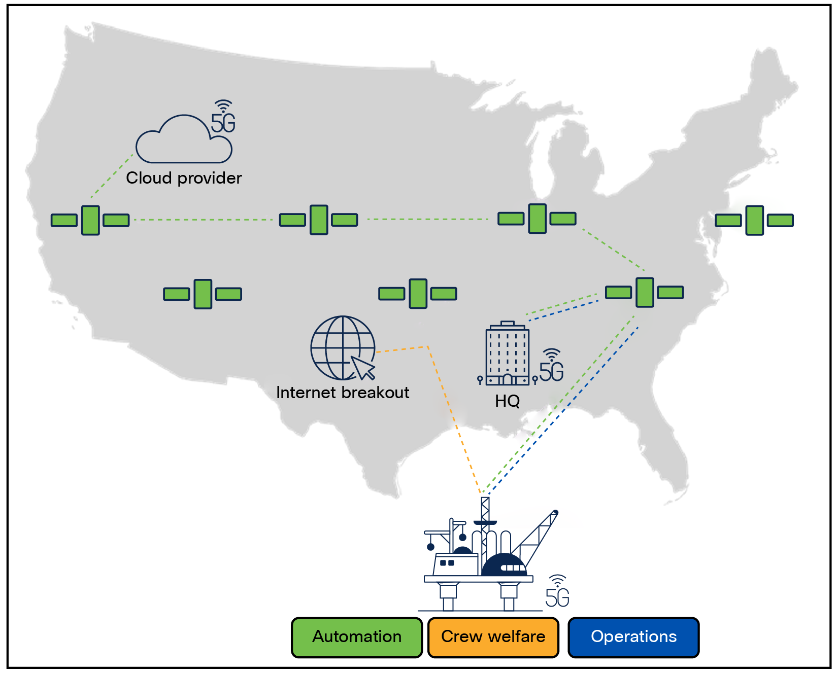 Connectivity to offshore oil platforms