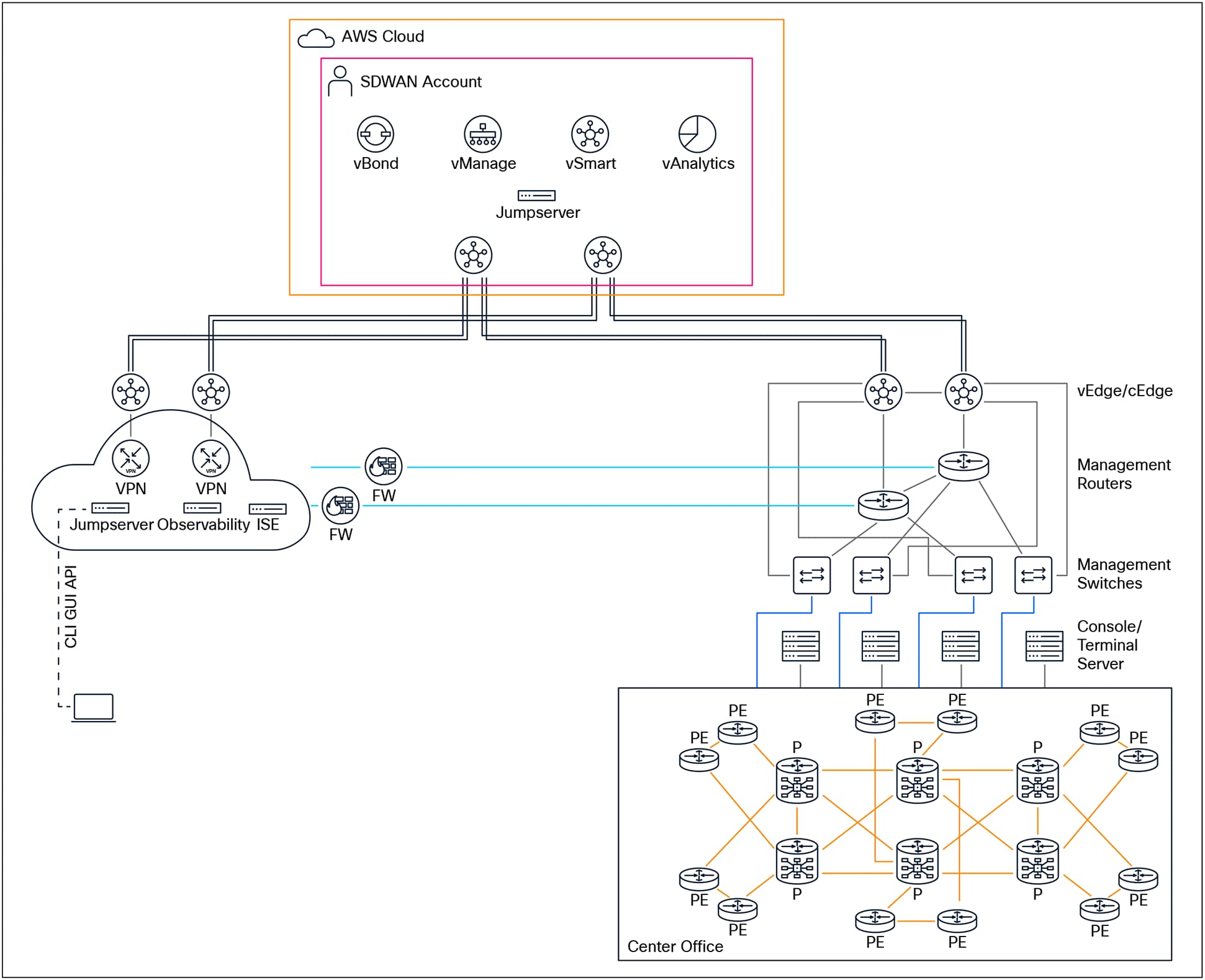 A diagram of a computer networkAI-generated content may be incorrect.